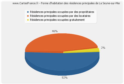 Forme d'habitation des résidences principales de La Seyne-sur-Mer